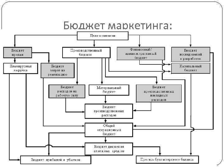 Бюджет маркетинга: 