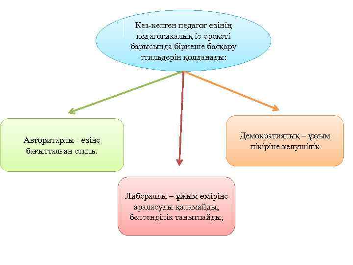 Кез-келген педагог өзінің педагогикалық іс-әрекеті барысында бірнеше басқару стильдерін қолданады: Демократиялық – ұжым пікіріне