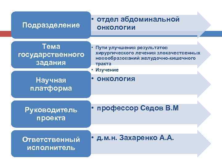 Подразделение Тема государственного задания Научная платформа Руководитель проекта Ответственный исполнитель • отдел абдоминальной онкологии