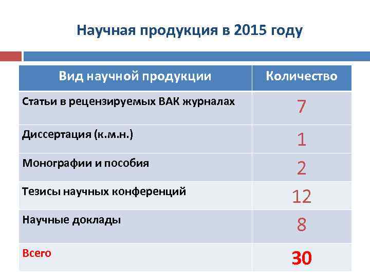 Научная продукция в 2015 году Вид научной продукции Статьи в рецензируемых ВАК журналах Диссертация