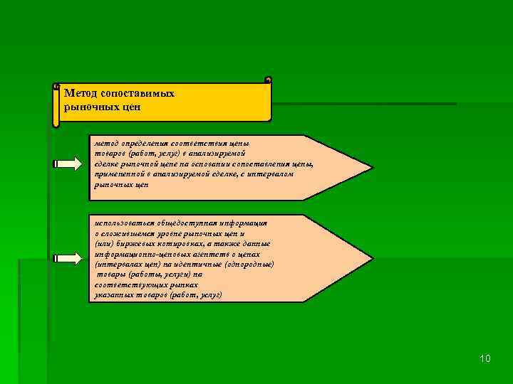 Метод сопоставимых рыночных цен метод определения соответствия цены товаров (работ, услуг) в анализируемой сделке