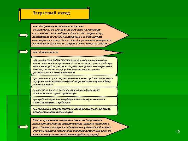 Затратный метод определения соответствия цены в анализируемой сделке рыночной цене на основании сопоставления валовой