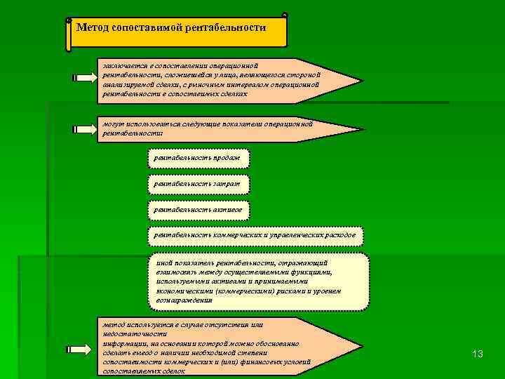 Метод сопоставимой рентабельности заключается в сопоставлении операционной рентабельности, сложившейся у лица, являющегося стороной анализируемой