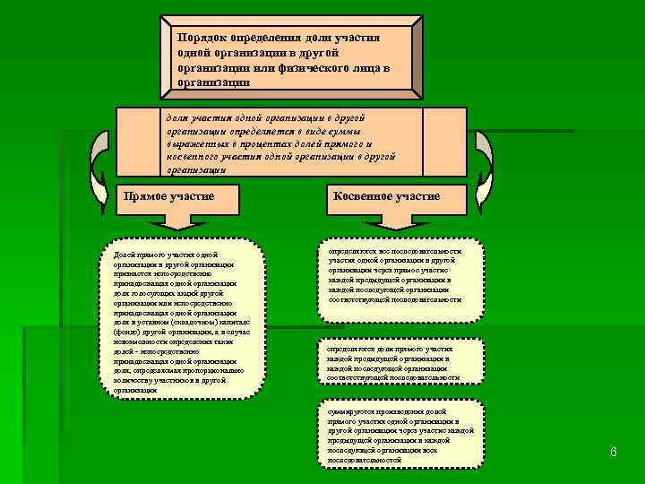 Порядок определения доли участия одной организации в другой организации или физического лица в организации