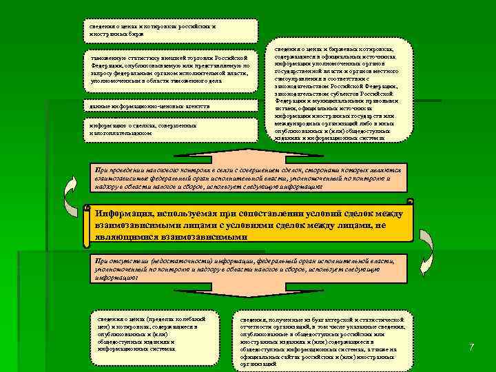 сведения о ценах и котировках российских и иностранных бирж таможенную статистику внешней торговли Российской