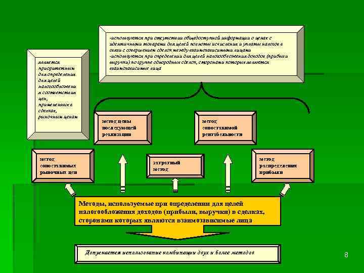 является приоритетным для определения для целей налогообложени я соответствия цен, примененных в сделках, рыночным