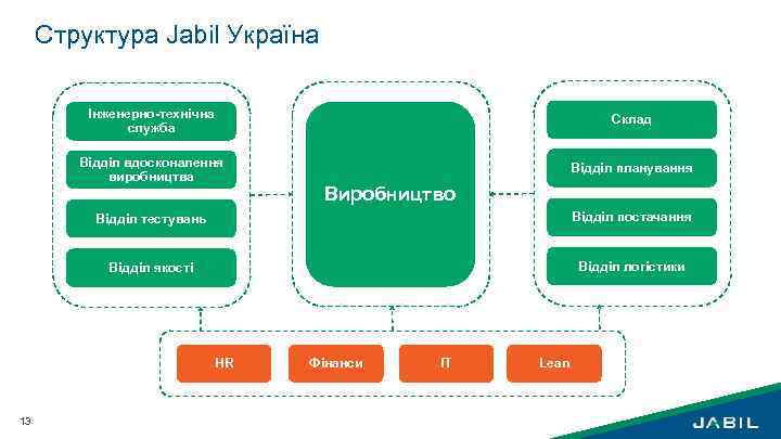 Структура Jabil Україна Інженерно-технічна служба Склад Відділ вдосконалення виробництва Відділ планування Виробництво Відділ тестувань