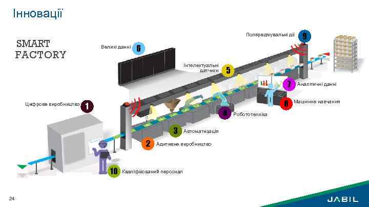 Інновації Попереджувальні дії SMART FACTORY Великі данні 6 Інтелектуальні датчики 5 7 Цифрове виробництво