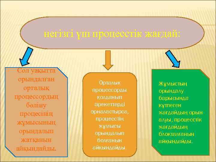 негізгі үш процесстік жағдай: Сол уақытта орындалған орталық процессордың бөліну процесінің жұмысының орындалып жатқанын