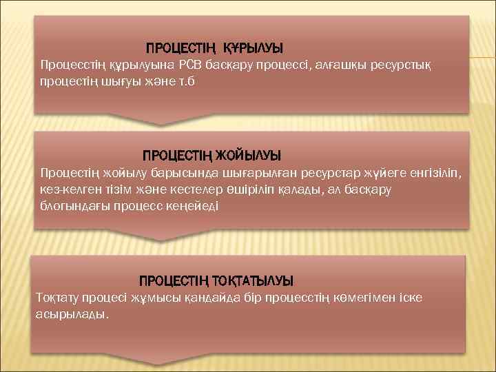 ПРОЦЕСТІҢ ҚҰРЫЛУЫ Процесстің құрылуына РСВ басқару процессі, алғашқы ресурстық процестің шығуы және т. б