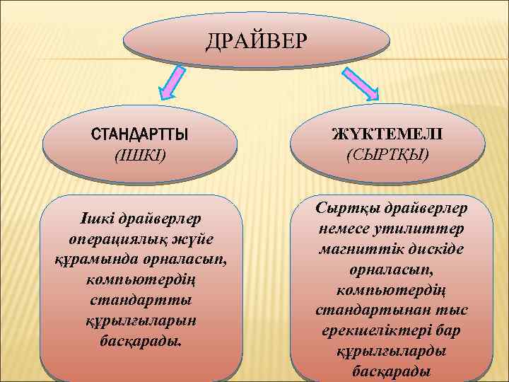 ДРАЙВЕР СТАНДАРТТЫ (ІШКІ) Ішкі драйверлер операциялық жүйе құрамында орналасып, компьютердің стандартты құрылғыларын басқарады. ЖҮКТЕМЕЛІ