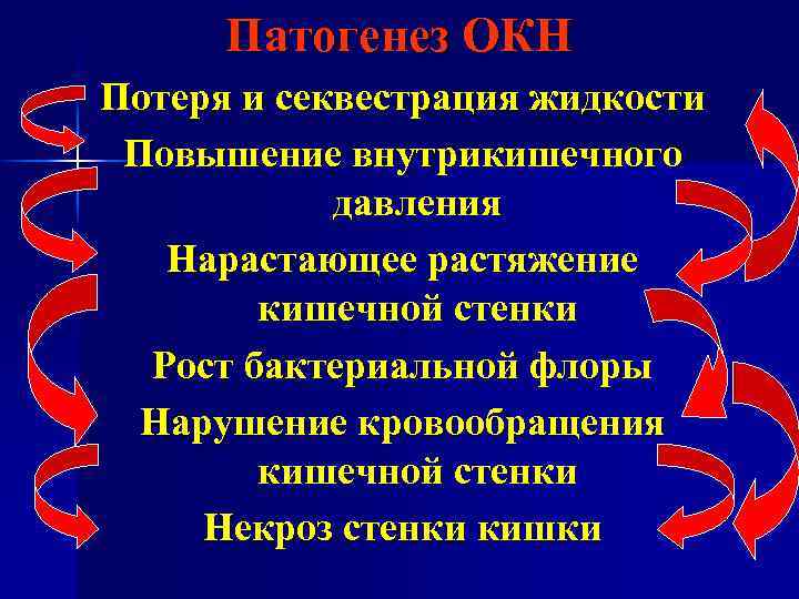 Патогенез ОКН Потеря и секвестрация жидкости Повышение внутрикишечного давления Нарастающее растяжение кишечной стенки Рост