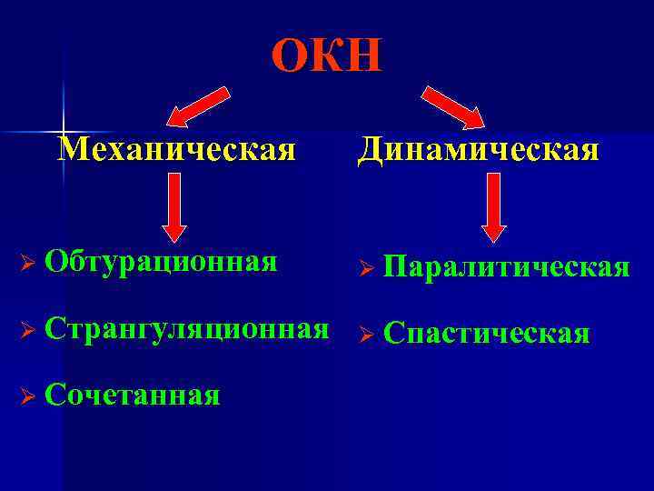 ОКН Механическая Динамическая Ø Обтурационная Ø Паралитическая Ø Странгуляционная Ø Спастическая Ø Сочетанная 