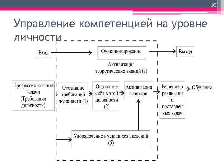 10 Управление компетенцией на уровне личности 