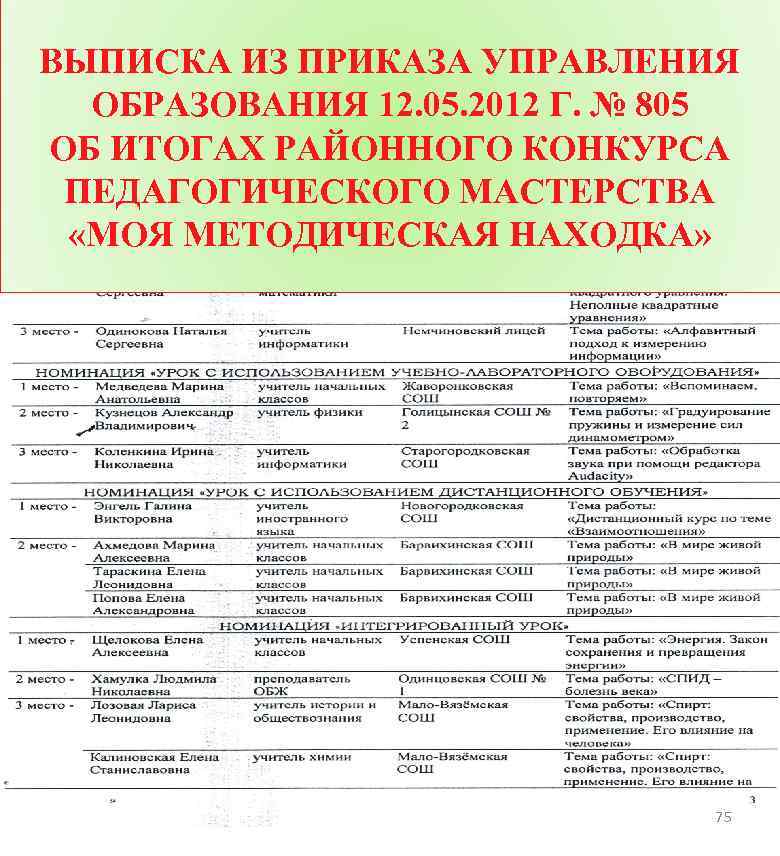 ВЫПИСКА ИЗ ПРИКАЗА УПРАВЛЕНИЯ ОБРАЗОВАНИЯ 12. 05. 2012 Г. № 805 ОБ ИТОГАХ РАЙОННОГО