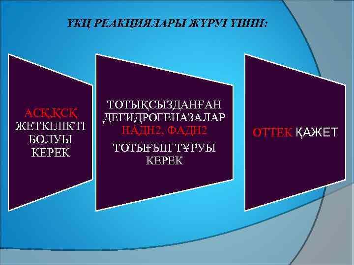 ҮКЦ РЕАКЦИЯЛАРЫ ЖҮРУІ ҮШІН: АСҚ, ҚСҚ ЖЕТКІЛІКТІ БОЛУЫ КЕРЕК ТОТЫҚСЫЗДАНҒАН ДЕГИДРОГЕНАЗАЛАР НАДН 2, ФАДН