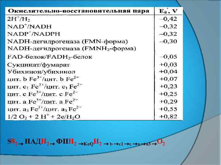 Е , В Н/ Н 2 -0. 41 НАДНАДН 2 -0, 32 ФМНФМНН 2