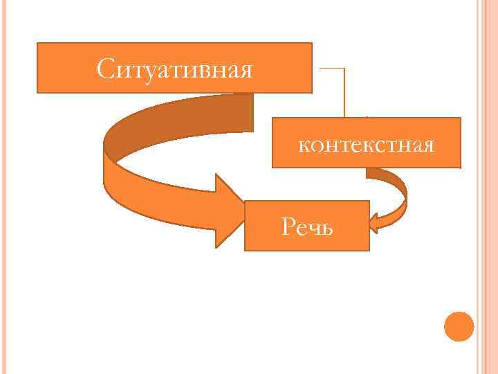 Ситуативная контекстная Речь 
