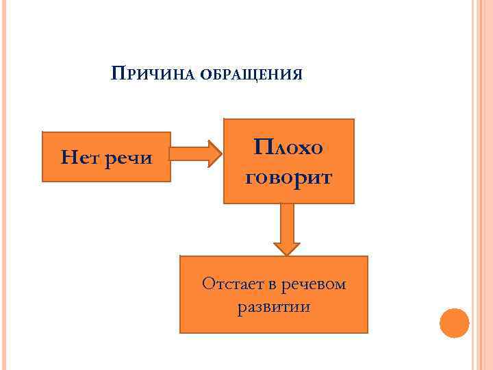 ПРИЧИНА ОБРАЩЕНИЯ Нет речи Плохо говорит Отстает в речевом развитии 