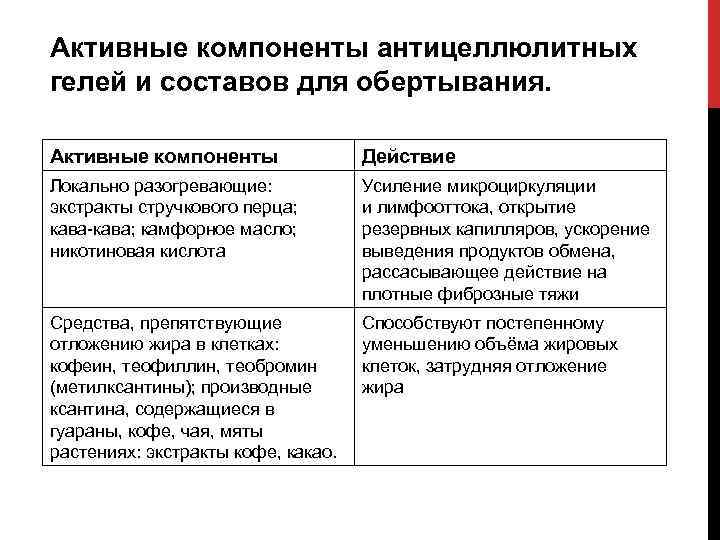 Активные компоненты антицеллюлитных гелей и составов для обертывания. Активные компоненты Действие Локально разогревающие: экстракты