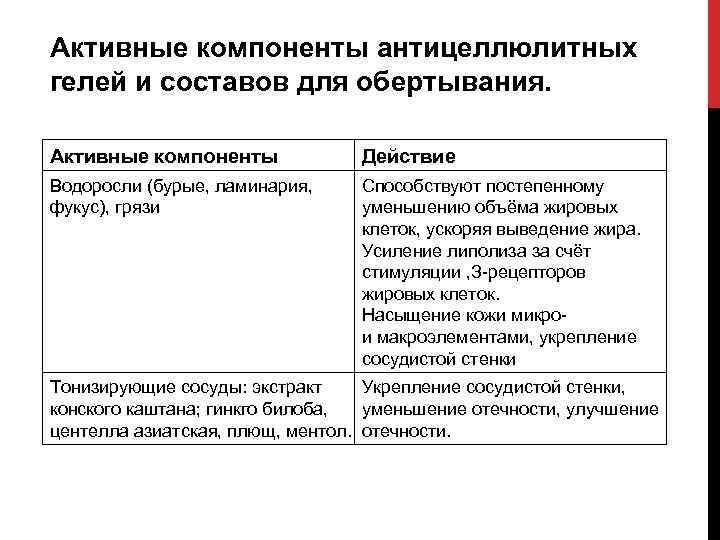 Активные компоненты антицеллюлитных гелей и составов для обертывания. Активные компоненты Действие Водоросли (бурые, ламинария,