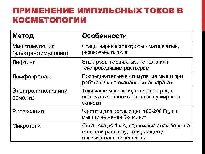 ПРИМЕНЕНИЕ ИМПУЛЬСНЫХ ТОКОВ В КОСМЕТОЛОГИИ Метод Особенности Миостимуляция (электростимуляция) Стационарные электроды - матерчатые, резиновые,