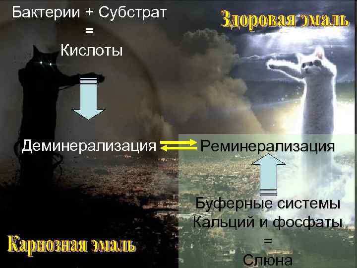 Бактерии + Субстрат = Кислоты Деминерализация Кариозная эмаль Реминерализация Буферные системы Кальций и фосфаты