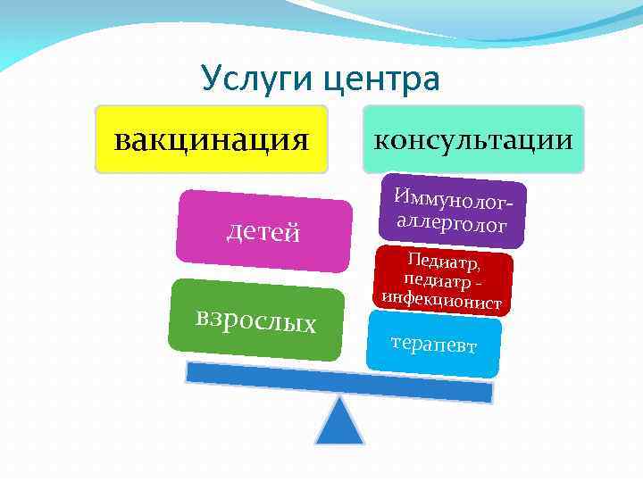 Услуги центра вакцинация детей взрослых консультации Иммунологаллерголог Педиатр, педиатр инфекционист терапевт 