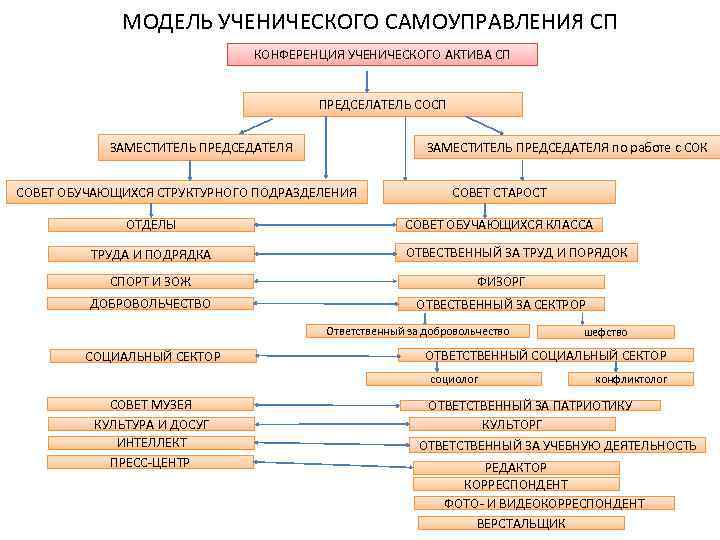 МОДЕЛЬ УЧЕНИЧЕСКОГО САМОУПРАВЛЕНИЯ СП КОНФЕРЕНЦИЯ УЧЕНИЧЕСКОГО АКТИВА СП ПРЕДСЕЛАТЕЛЬ СОСП ЗАМЕСТИТЕЛЬ ПРЕДСЕДАТЕЛЯ по работе