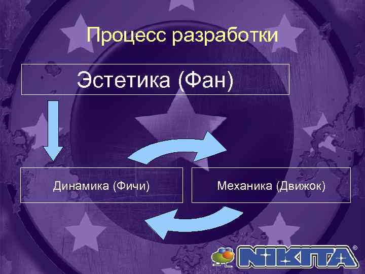 Процесс разработки Эстетика (Фан) Динамика (Фичи) Механика (Движок) 