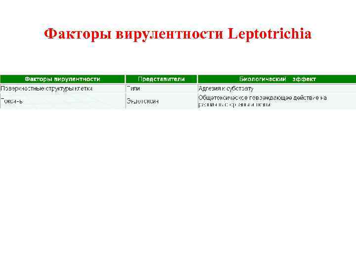 Факторы вирулентности Leptotrichia 