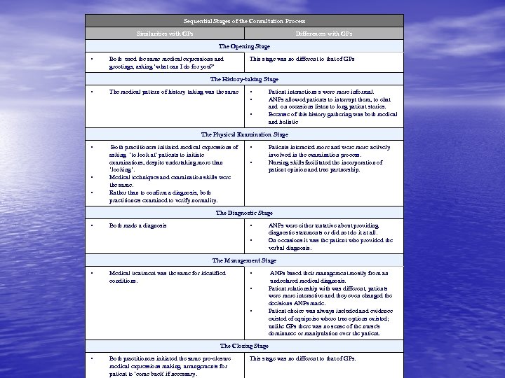 Sequential Stages of the Consultation Process Similarities with GPs Differences with GPs The Opening