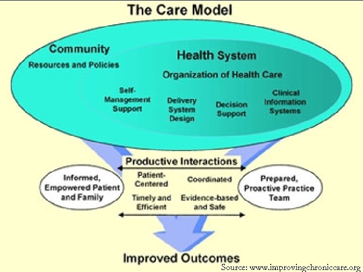 Source: www. improvingchroniccare. org 