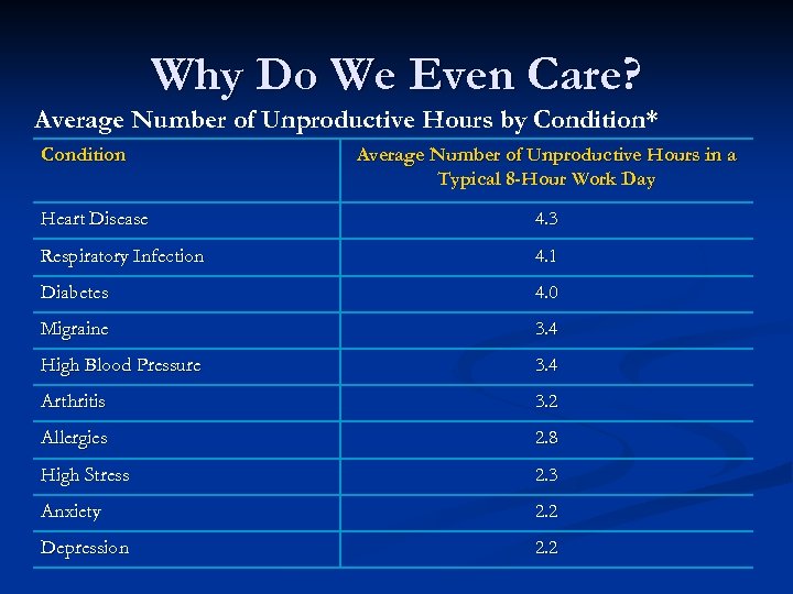 Why Do We Even Care? Average Number of Unproductive Hours by Condition* Condition Average