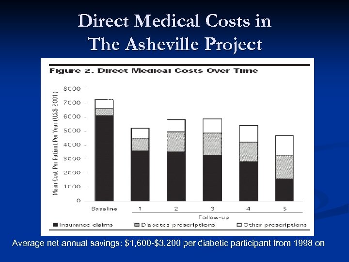 Direct Medical Costs in The Asheville Project 1997 1998 1999 2000 2001 2002 Average