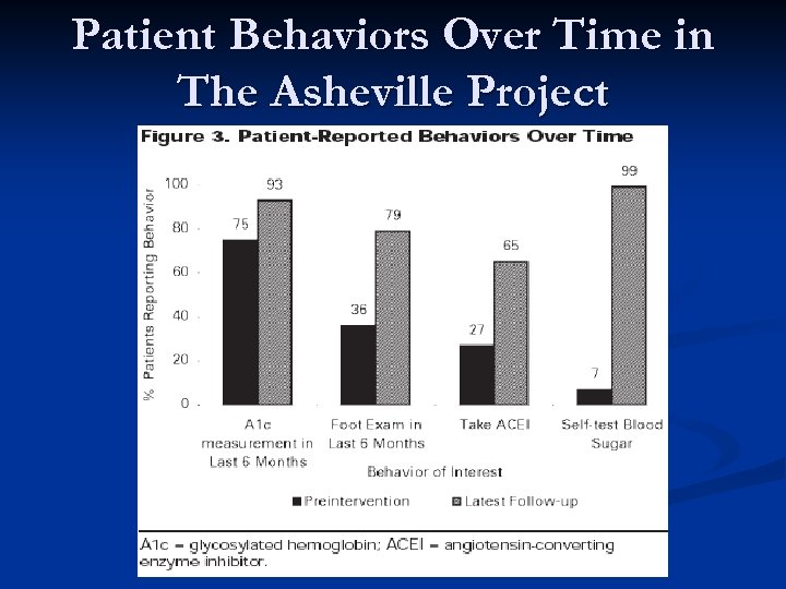Patient Behaviors Over Time in The Asheville Project 