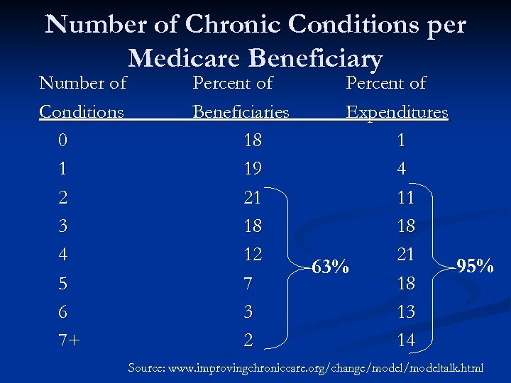 Number of Chronic Conditions per Medicare Beneficiary Number of Conditions 0 1 2 3