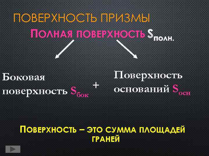 ПОВЕРХНОСТЬ ПРИЗМЫ ПОЛНАЯ ПОВЕРХНОСТЬ SПОЛН. Боковая + поверхность Sбок Поверхность оснований Sосн ПОВЕРХНОСТЬ –