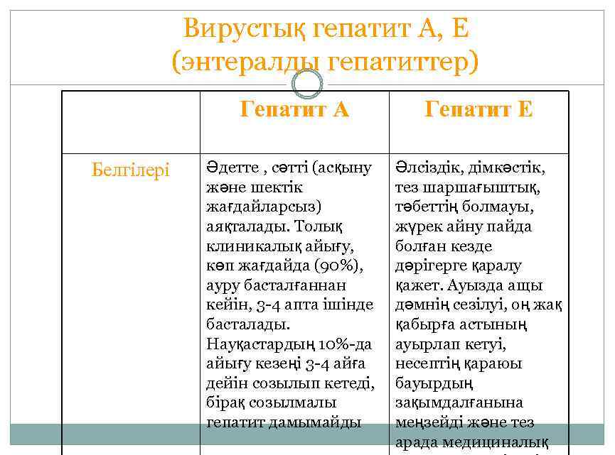 Вирустық гепатит A, E (энтералды гепатиттер) Гепатит А Белгілері Гепатит Е Әдетте , сәтті