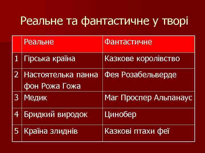 Реальне та фантастичне у творі Реальне 1 Гірська країна Фантастичне Казкове королівство 2 Настоятелька