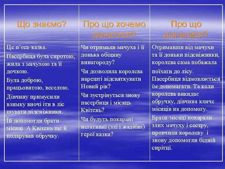 Що знаємо? Про що хочемо дізнатися? Про що дізналися? Це пʼєса-казка. Пасербиця була сиротою,