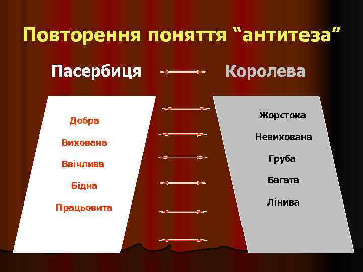 Повторення поняття “антитеза” Пасербиця Добра Вихована Ввічлива Бідна Працьовита Королева Жорстока Невихована Груба Багата