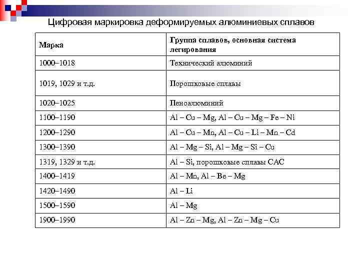 Цифровая маркировка деформируемых алюминиевых сплавов Марка Группа сплавов, основная система легирования 1000– 1018 Технический