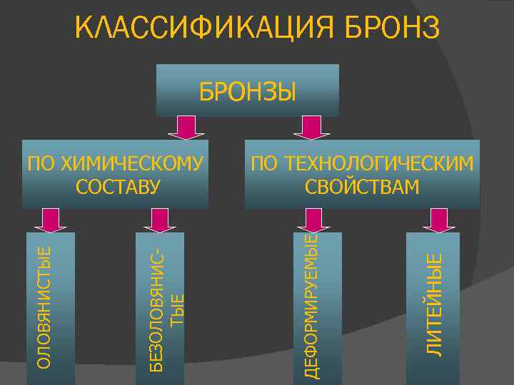 КЛАССИФИКАЦИЯ БРОНЗЫ ЛИТЕЙНЫЕ ПО ТЕХНОЛОГИЧЕСКИМ СВОЙСТВАМ ДЕФОРМИРУЕМЫЕ БЕЗОЛОВЯНИСТЫЕ ПО ХИМИЧЕСКОМУ СОСТАВУ 