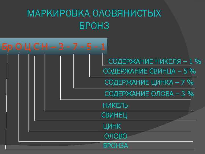 МАРКИРОВКА ОЛОВЯНИСТЫХ БРОНЗ Бр О Ц С Н – 3 - 7 - 5