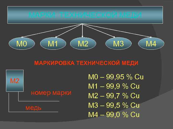 МАРКИ ТЕХНИЧЕСКОЙ Маркировка технической меди МЕДИ М 0 М 1 М 2 М 3