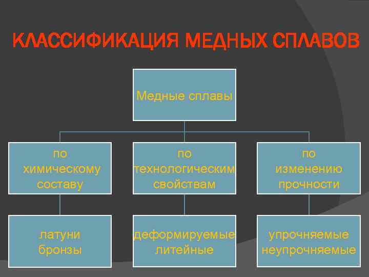 КЛАССИФИКАЦИЯ МЕДНЫХ СПЛАВОВ Медные сплавы по химическому составу по технологическим свойствам по изменению прочности