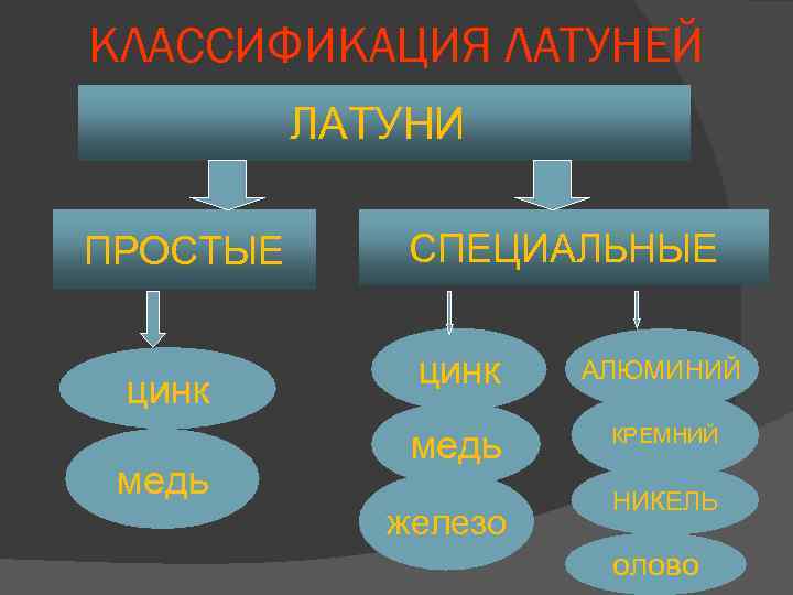 КЛАССИФИКАЦИЯ ЛАТУНЕЙ ЛАТУНИ ПРОСТЫЕ цинк медь СПЕЦИАЛЬНЫЕ цинк АЛЮМИНИЙ медь КРЕМНИЙ железо НИКЕЛЬ олово