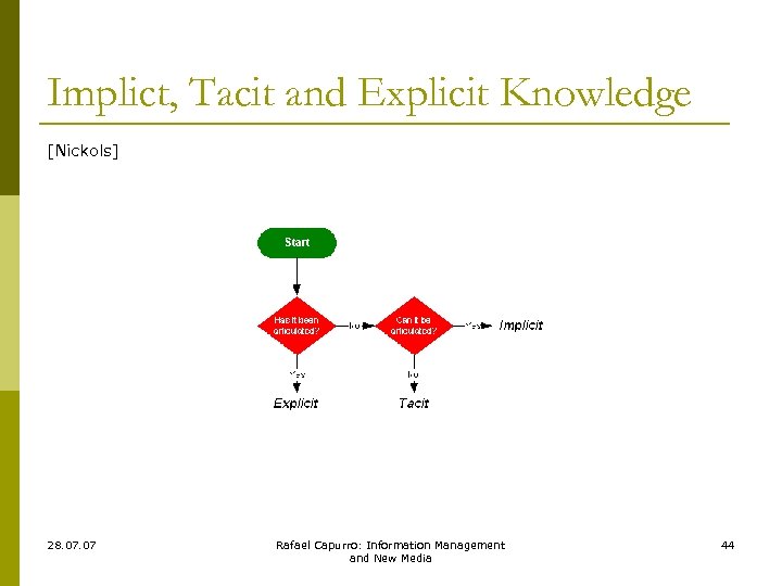 Implict, Tacit and Explicit Knowledge [Nickols] 28. 07 Rafael Capurro: Information Management and New