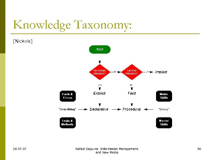 Knowledge Taxonomy: [Nickols] 28. 07 Rafael Capurro: Information Management and New Media 50 